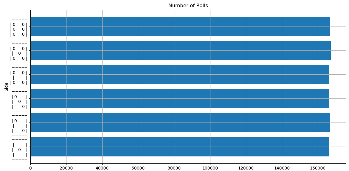 Graphical representation of a die being cast 1 million times and tracking the results